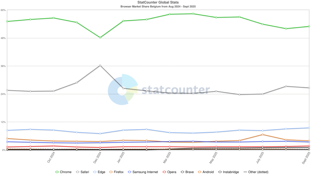 Browser marktaandeel België