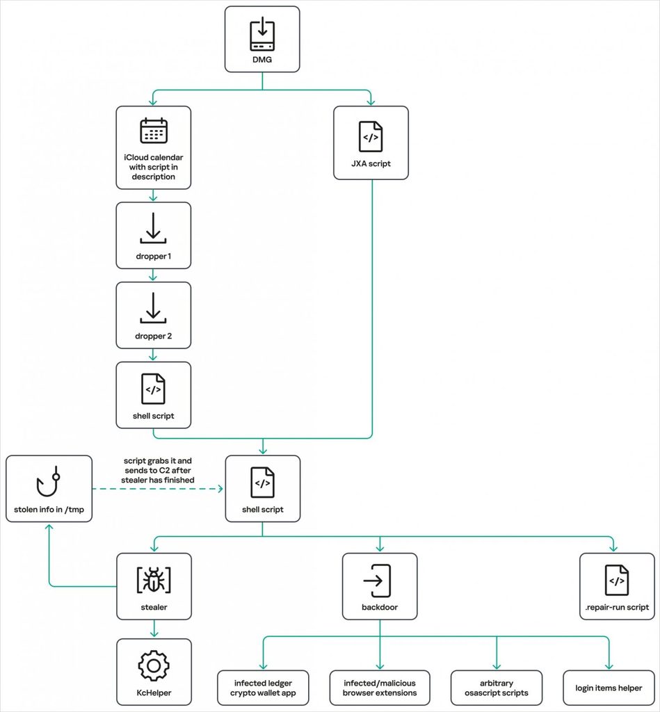 macsync malware operation
